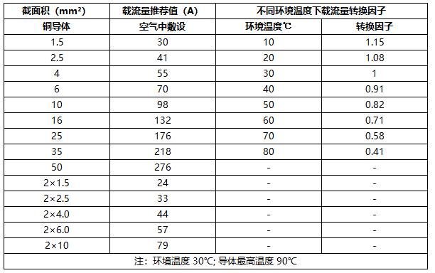 载流量快速选型参照表